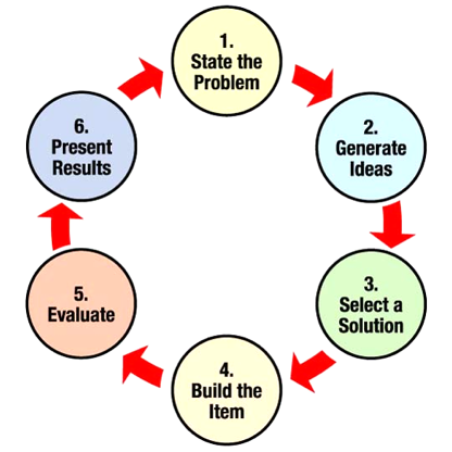 Supporting PBL With A Design Thinking Framework | PBLWorks